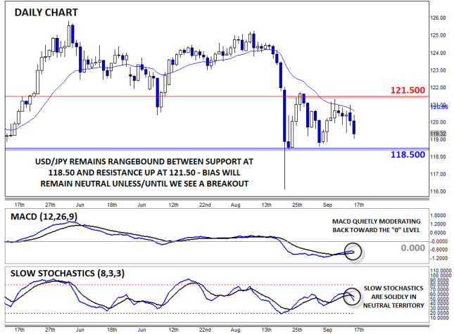 USD/JPY Daily Chart