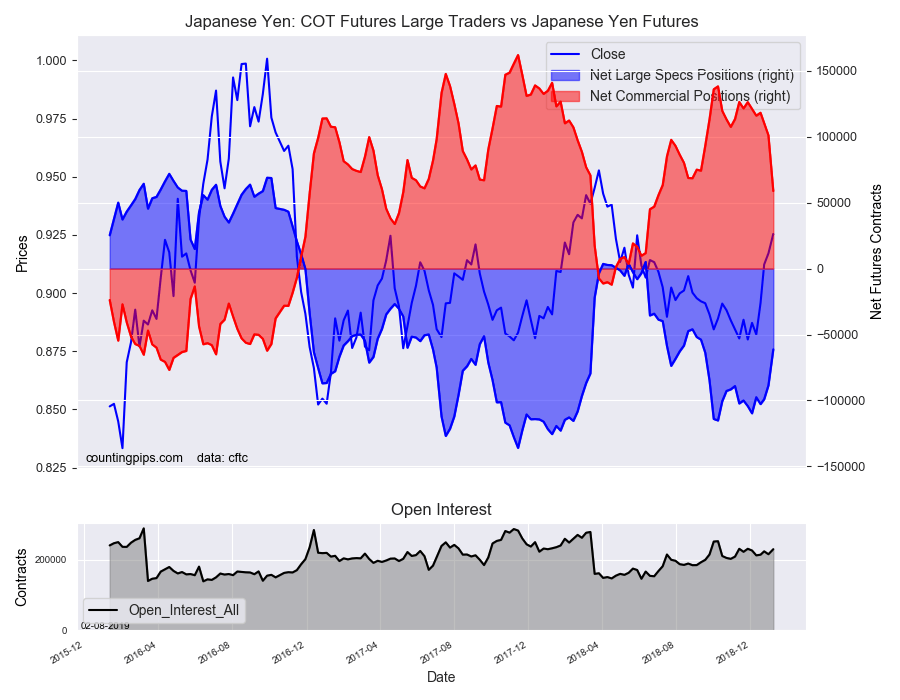 COT Futures Large Traders Vs Japanese Yen Futures