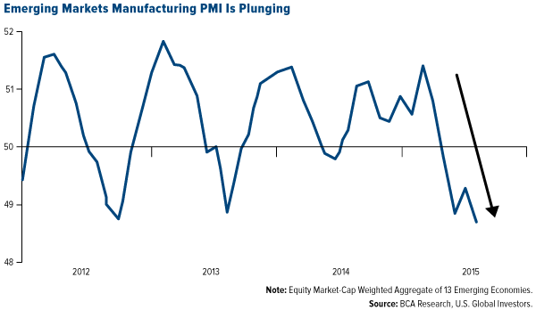 Emerging Markets Manufacturing PMI