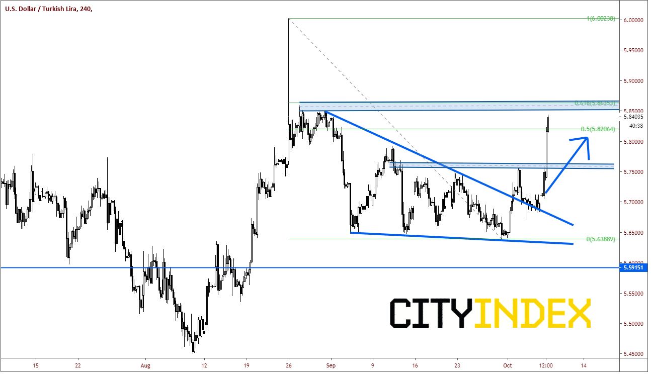 USD/TRY 240 Min Chart