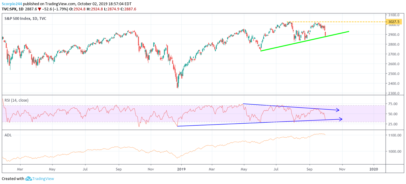 S&P 500 Index Daily Chart