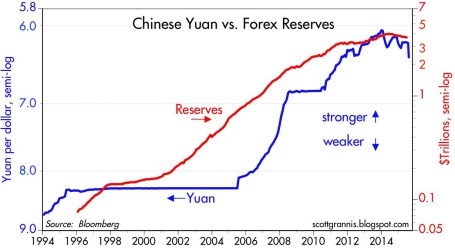 Yuan Vs. FX Reserves Chart