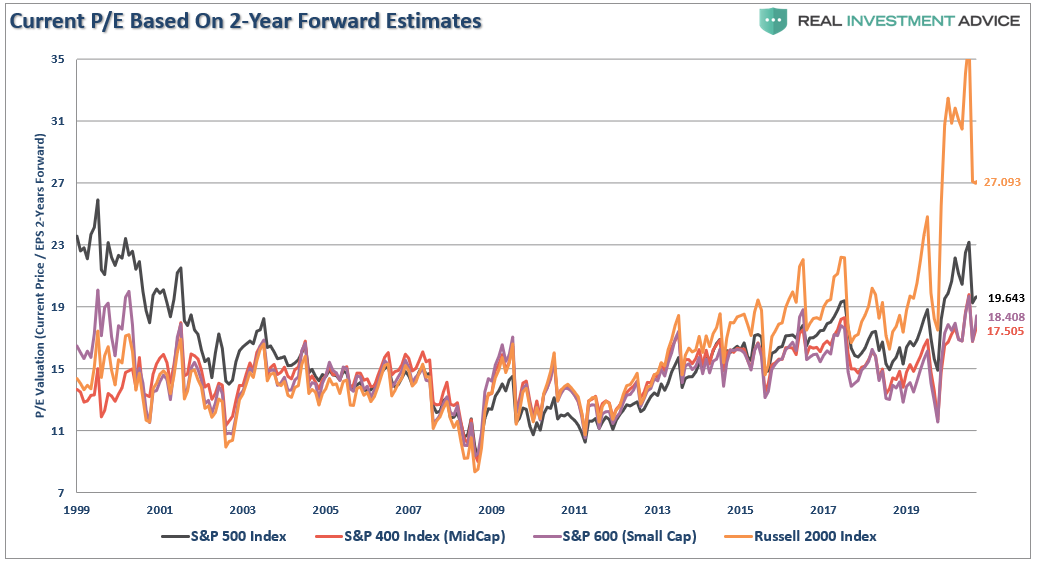 Current P/E Based On 2-Yr Forward Estimates