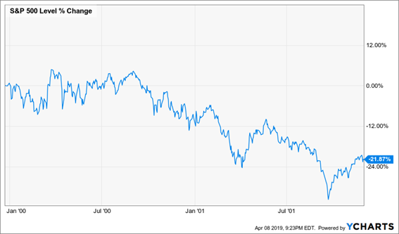 S&P 500