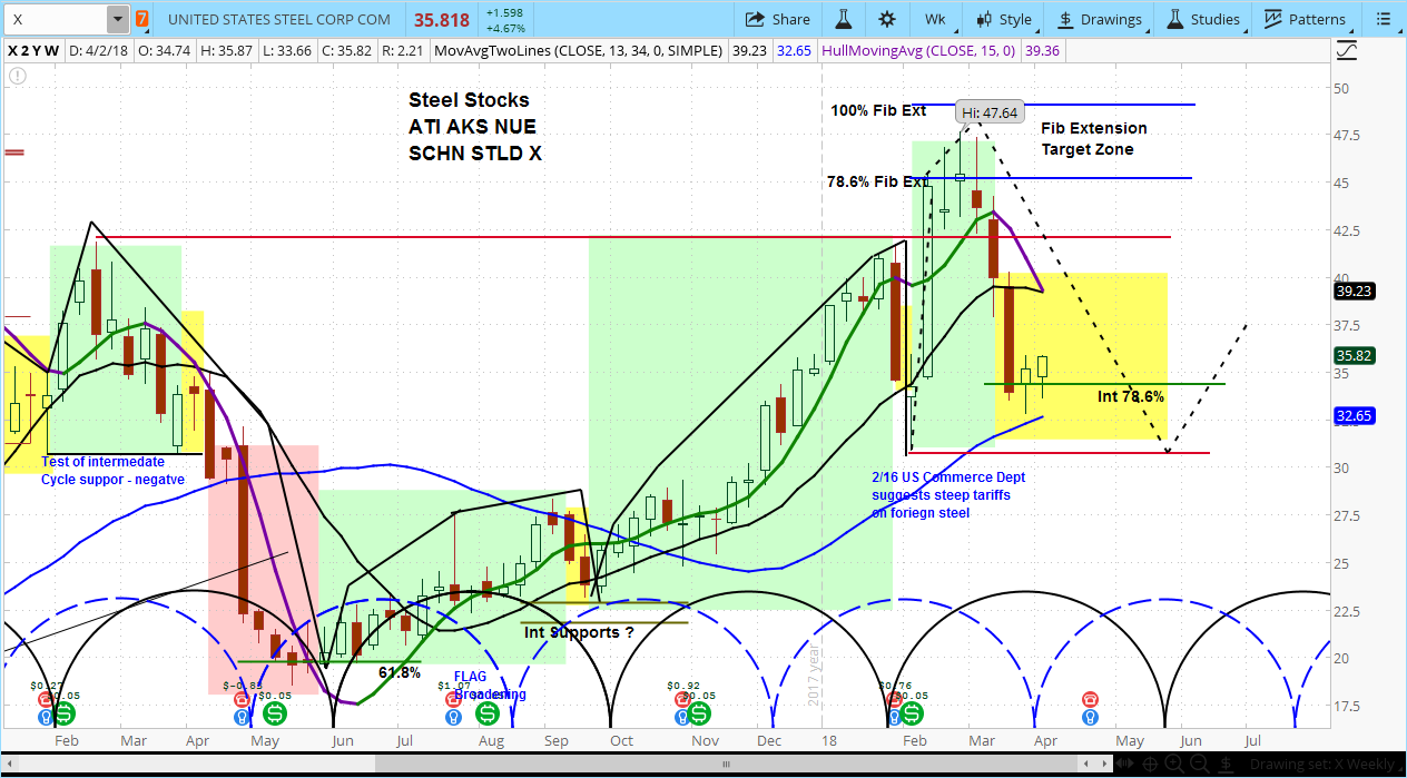 Weekly US Steel