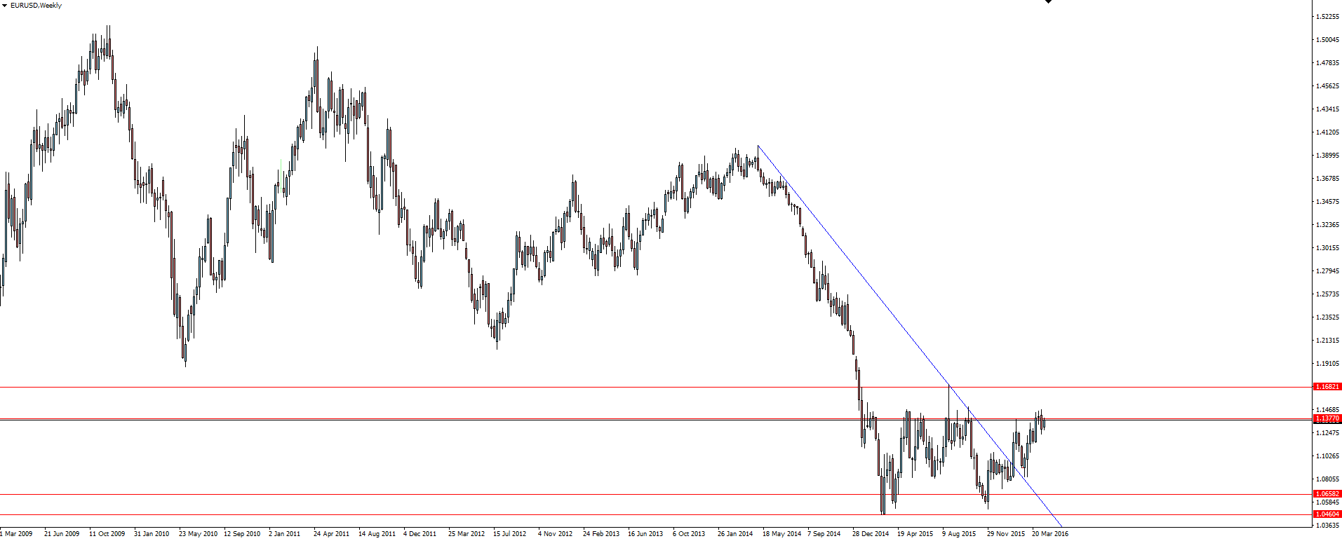 EUR/USD Weekly Chart