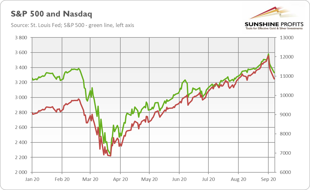 S&P 500 and Nasdaq Chart.