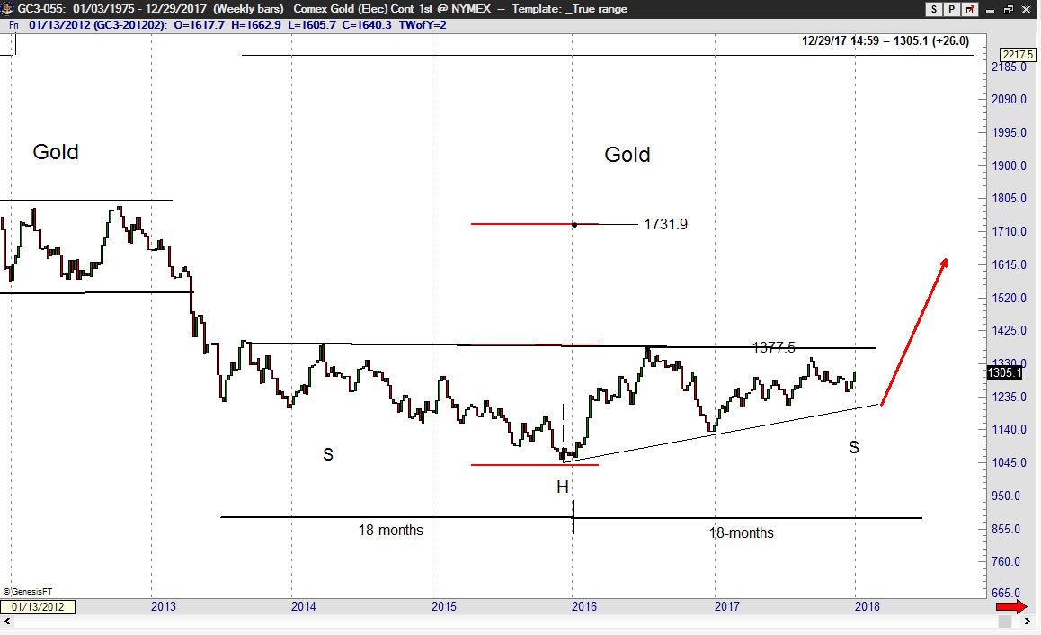 Gold Weekly 2012-2017