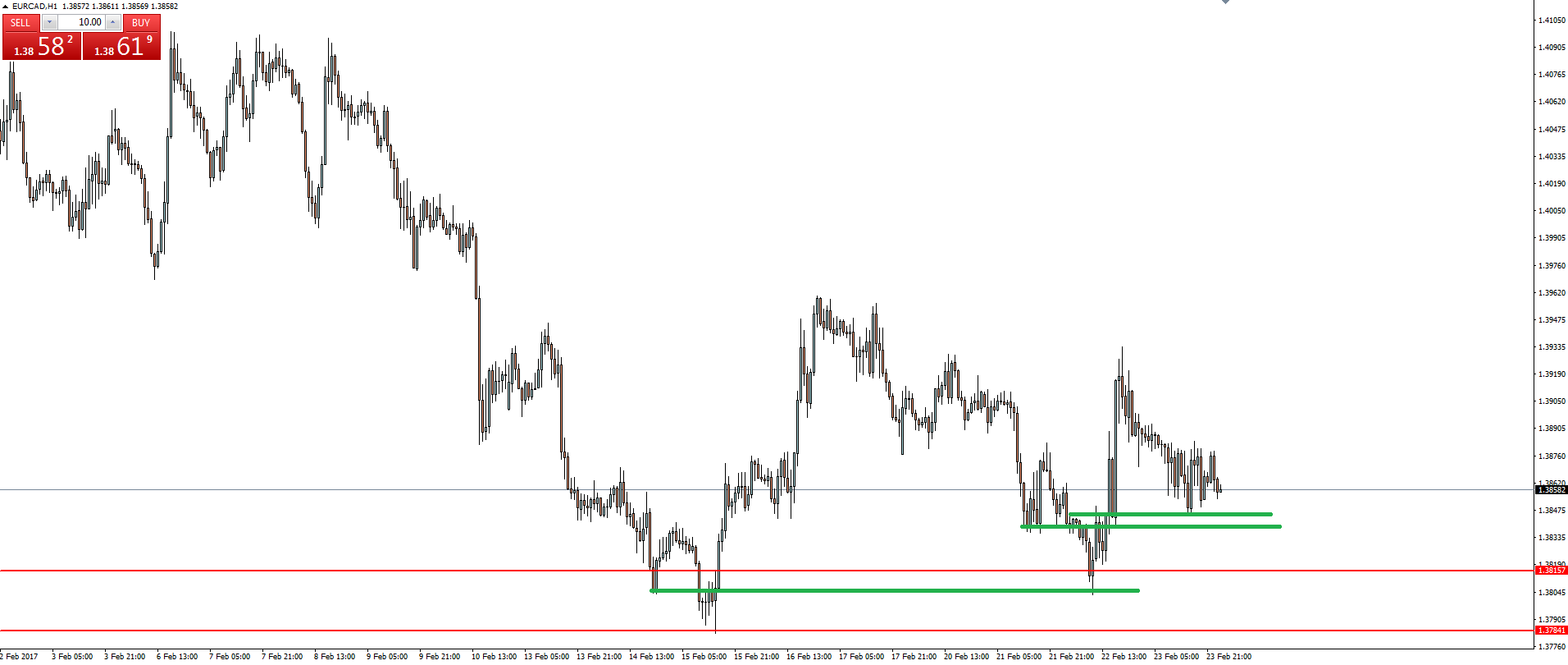 EUR/CAD Hourly Chart