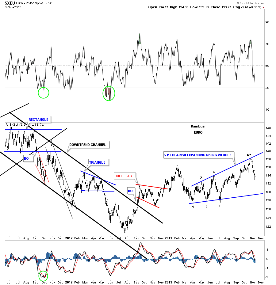 Euro Daily with Consolidation Pattern