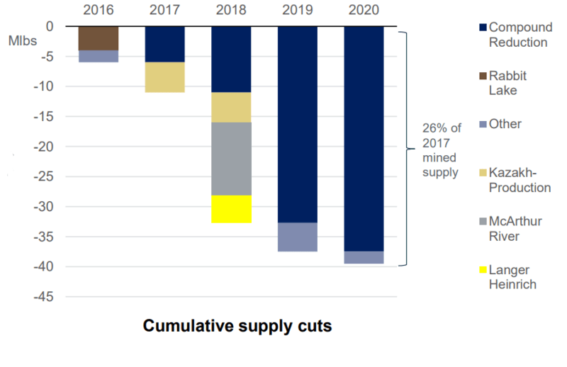 Cumulative Supply Cuts