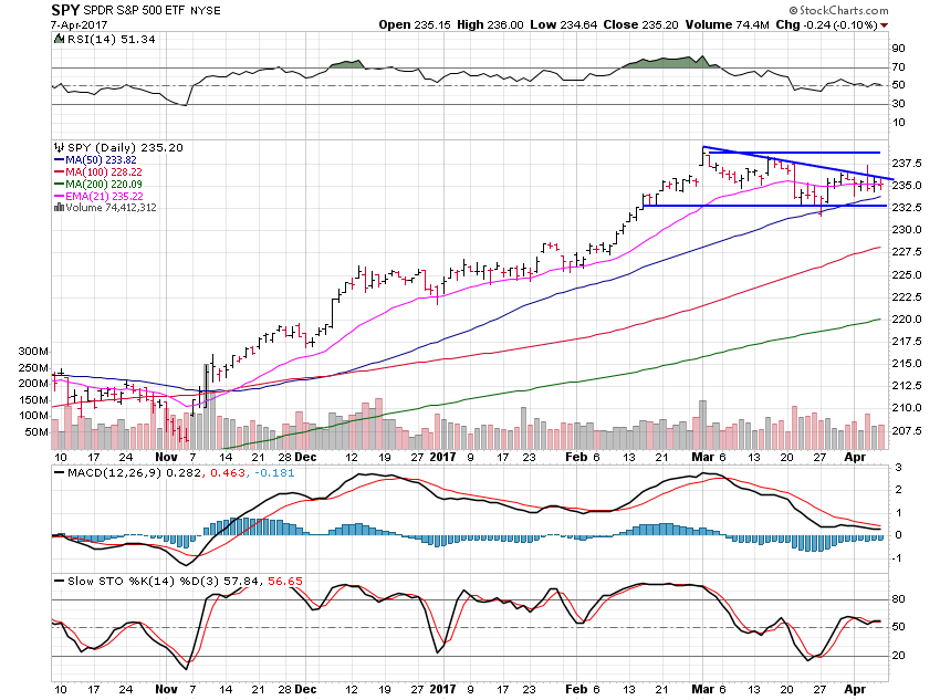 SPY Daily Chart