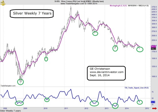 Silver Prices Weekly - 7 Years