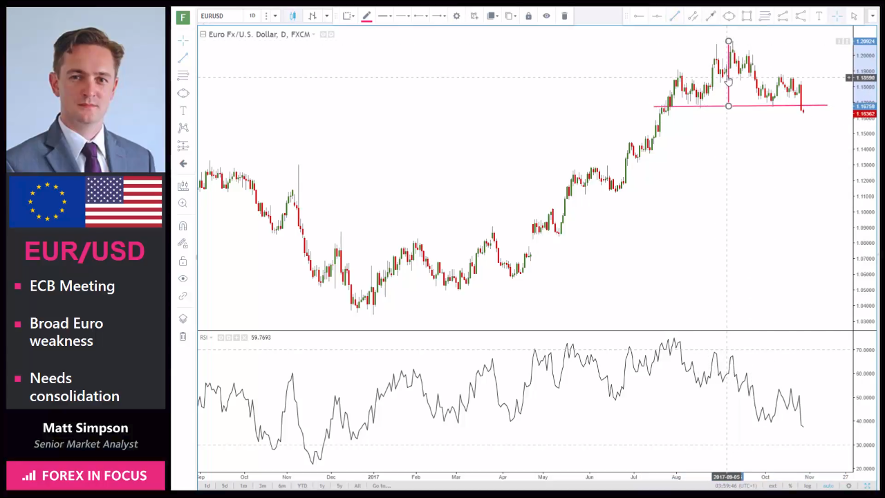 EUR/USD Chart