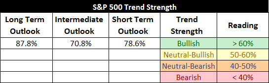 S&P 500 Trend Strength