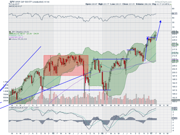 SPY Weekly Chart