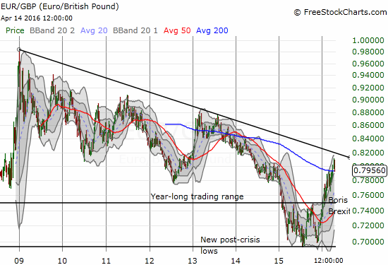 EUR/GBP Chart