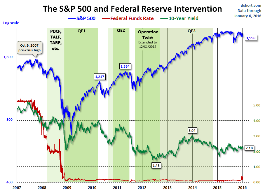 Fed Intervention