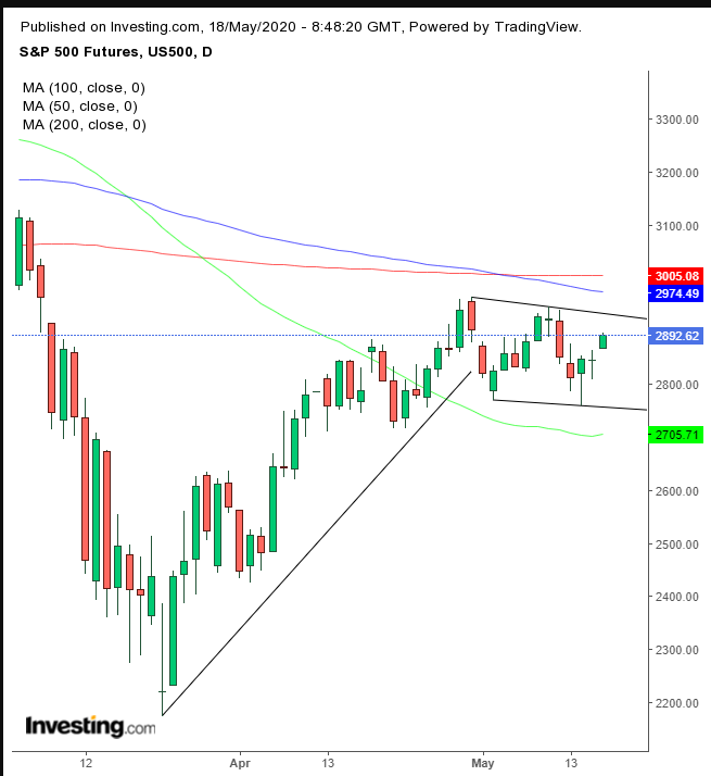 SPX Futures Daily