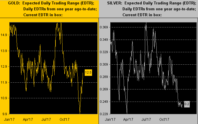 Gold & Silver Expected Daily Trading