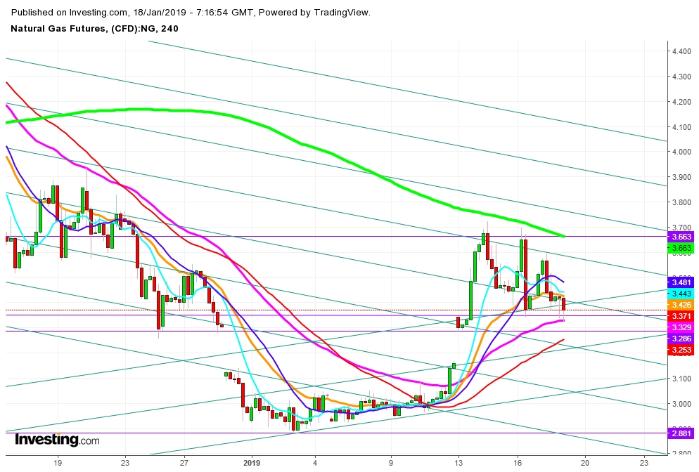 Natural Gas Futures 4 Hr. Chart - Expected Support And Resistance Levels
