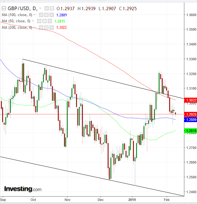 GBP Daily Chart