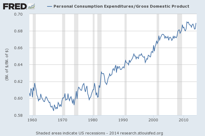 Personal Consumption/Gross Domestic Product