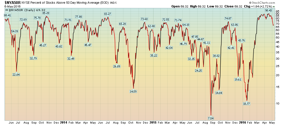 NYSE Daily Chart