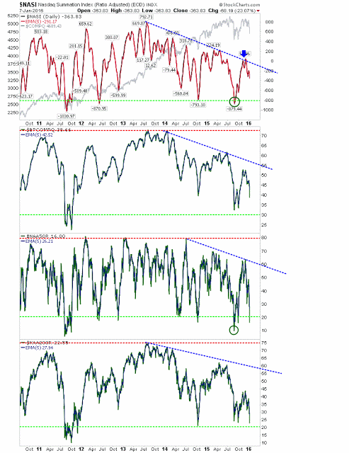 Nasdaq Summation Index Daily Chart