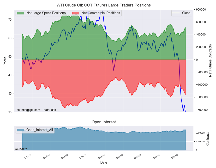 WTI - COT Futures Large Trader Positions