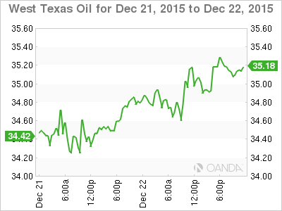 Oil Chart December 21-22