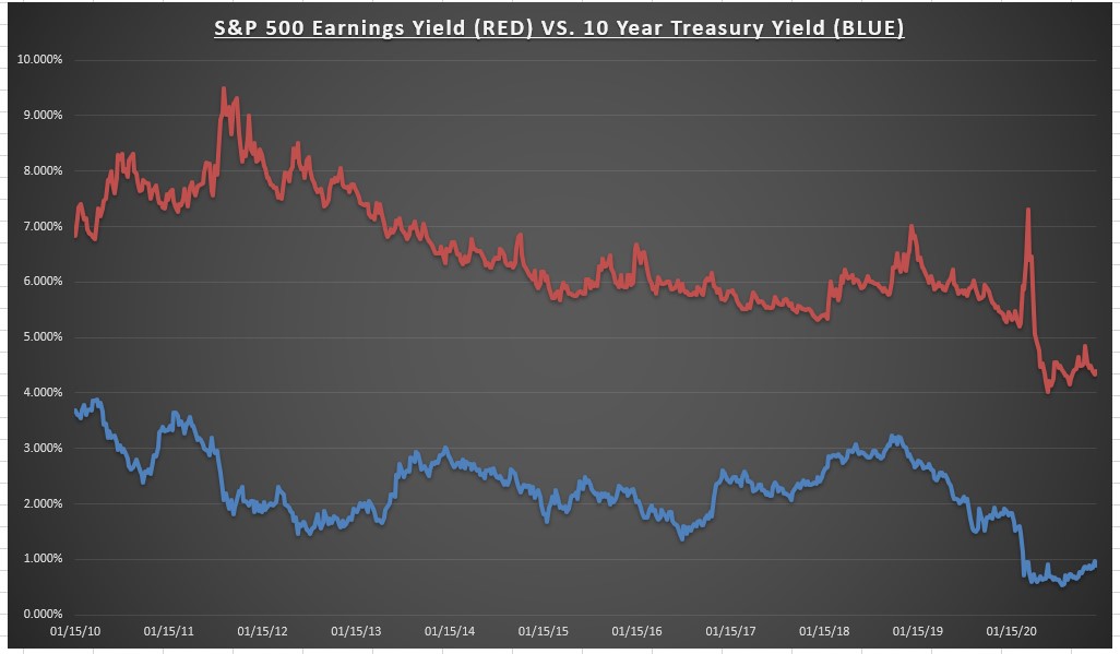 S&P 500 Earnings Yield Vs 10 Yr Treasury Yield