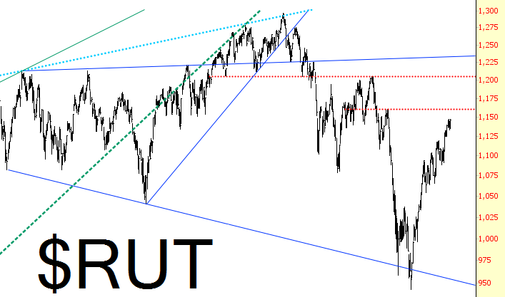 RUT Chart