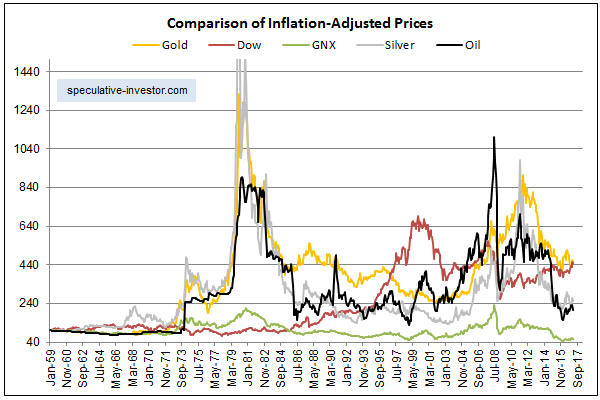 Comparison Of Inflation-Adjusted Prices
