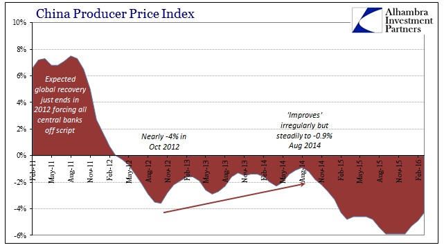 China PPI Chart