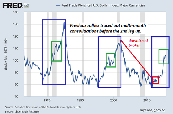 Us Dollar Index Chart