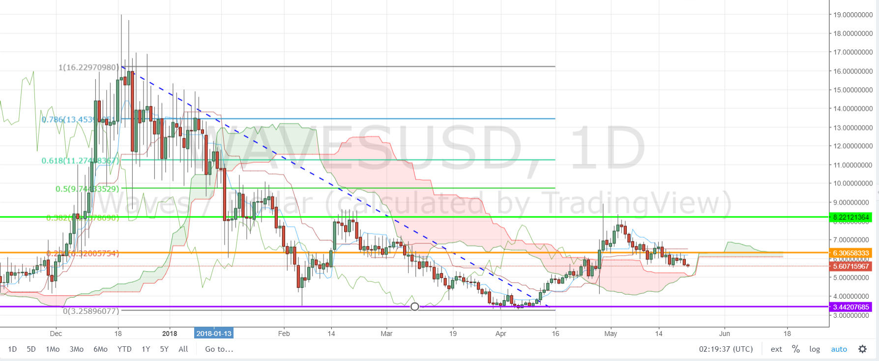 WAVES/USD D1 Chart