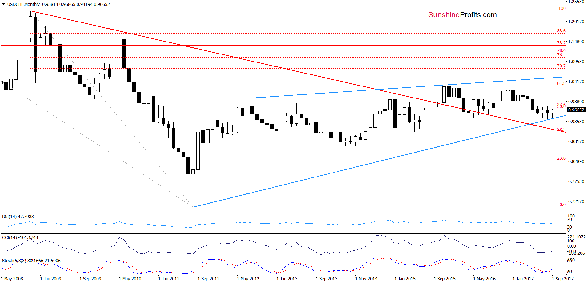 USD/CHF Monthly Chart