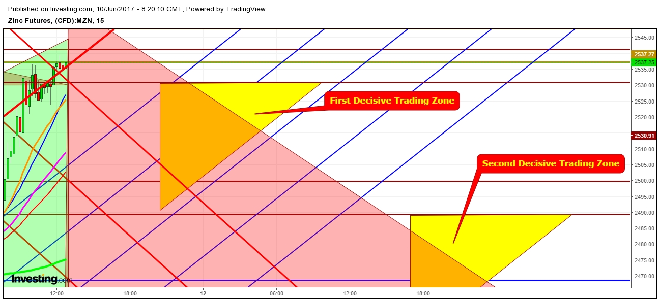 Zinc 15 Minutes Chart 