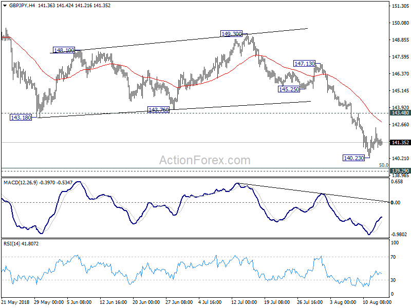 GBP/JPY 4 Hour Chart