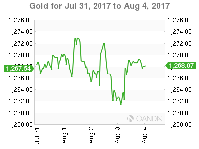 Gold Chart For July 31-August 4
