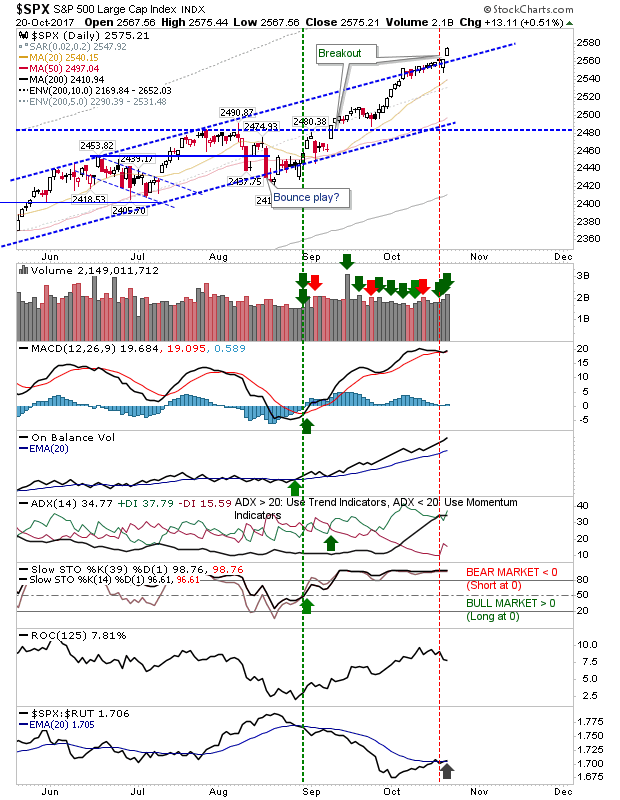 SPX Daily Chart