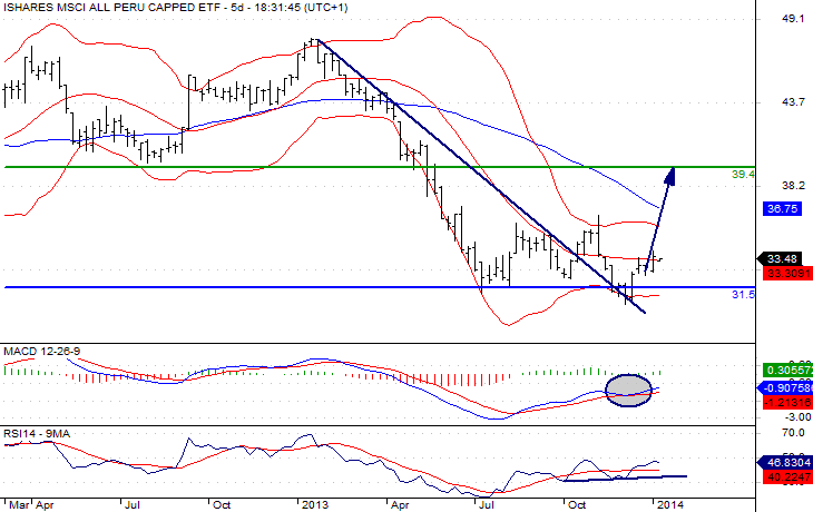 MSCI ALL Peru ETF