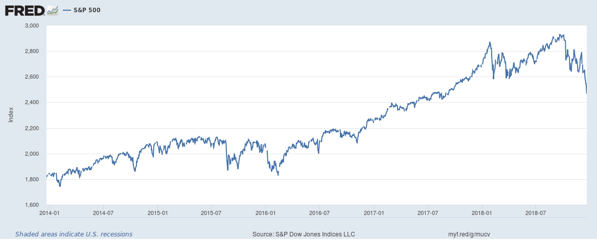 S&P 500