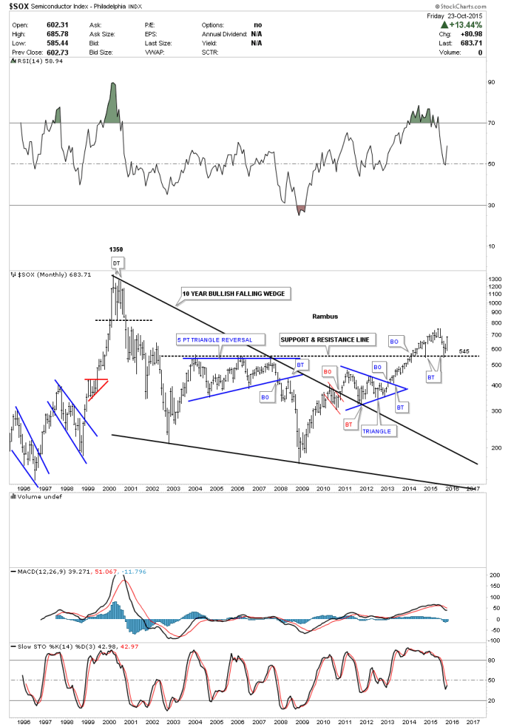 SOX Monthly 1995-2015