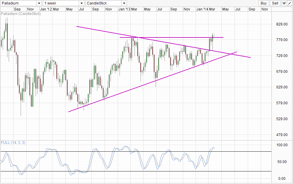 Palladium Weekly