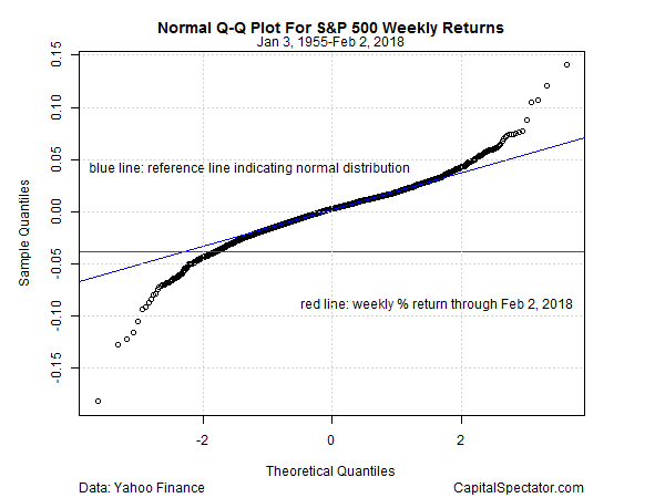 Normal Q-Q Plot For S&P 500 Weekly Returns