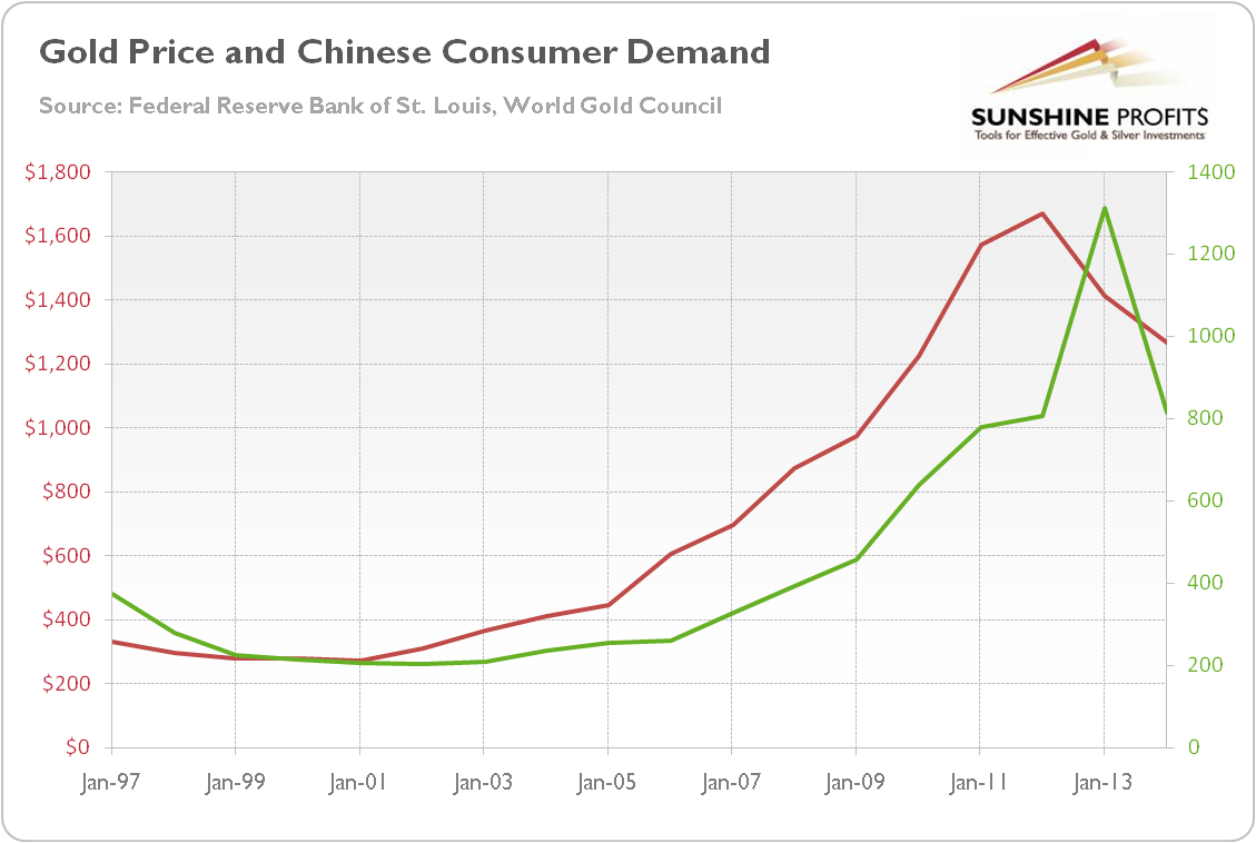 The price of gold and Chinese Consumer Demand from 1997 to 2015