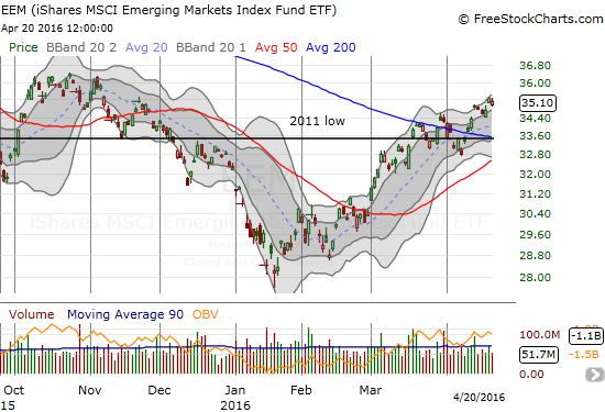 EEM Chart