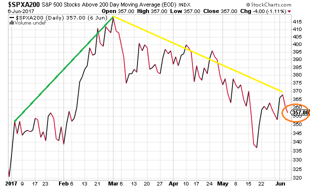 SPX Stocks Above 200DMA Daily